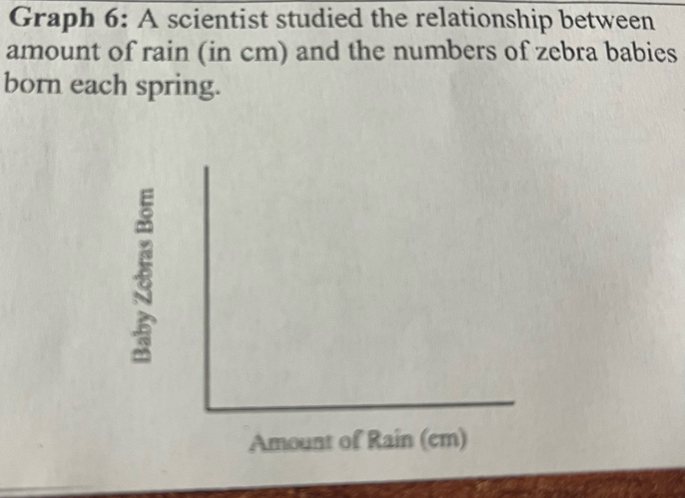 Solved: Graph 6: A scientist studied the relationship between amount of ...