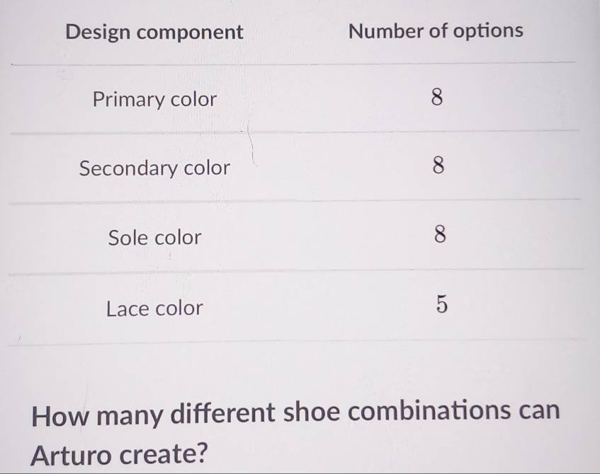 Design component Number of options 
Primary color 8
Secondary color 8
Sole color 8
Lace color 5
How many different shoe combinations can 
Arturo create?