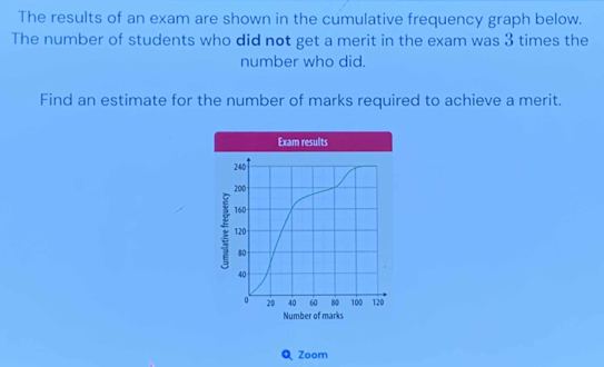 The results of an exam are shown in the cumulative frequency graph below. 
The number of students who did not get a merit in the exam was 3 times the 
number who did. 
Find an estimate for the number of marks required to achieve a merit. 
Q Zoom