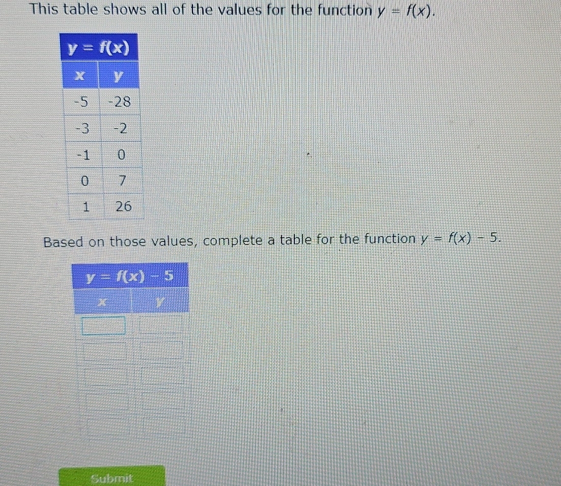 This table shows all of the values for the function y=f(x).
Based on those values, complete a table for the function y=f(x)-5.
y=f(x)-5
x
Submit