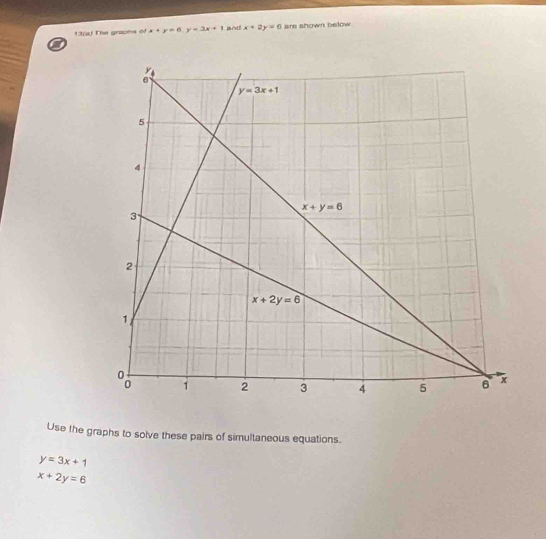 13(a) The graphs of x+y=6,y=3x+1 and x+2y=0 are shown below
a
Use the graphs to solve these pairs of simultaneous equations.
y=3x+1
x+2y=6