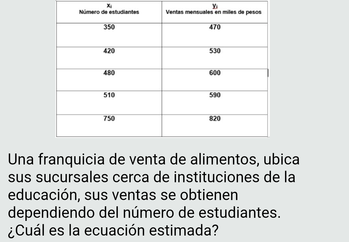 X_i
y_i
Una franquicia de venta de alimentos, ubica 
sus sucursales cerca de instituciones de la 
educación, sus ventas se obtienen 
dependiendo del número de estudiantes. 
¿Cuál es la ecuación estimada?