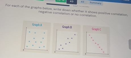 4D 4E 
Summary 
For each of the graphs below, write down whether it shows positive correlation, 
negative correlation or no correlation. 
Graph A Graph B Graph C
x
×
x
x
× × beginarrayr x*  * x*  hline end(array)^.+^++. ^circ  
0 
D 
0