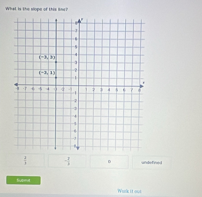 What is the slope of this line?
 2/3 
- 2/3 
0 undefined
Submit
Work it out