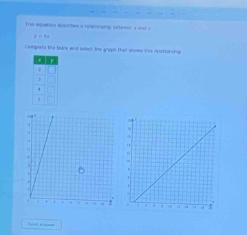 This equation describes a relationship between x and y
y=4x
Complete the table and select the graph that shows this relationship. 

Save answer