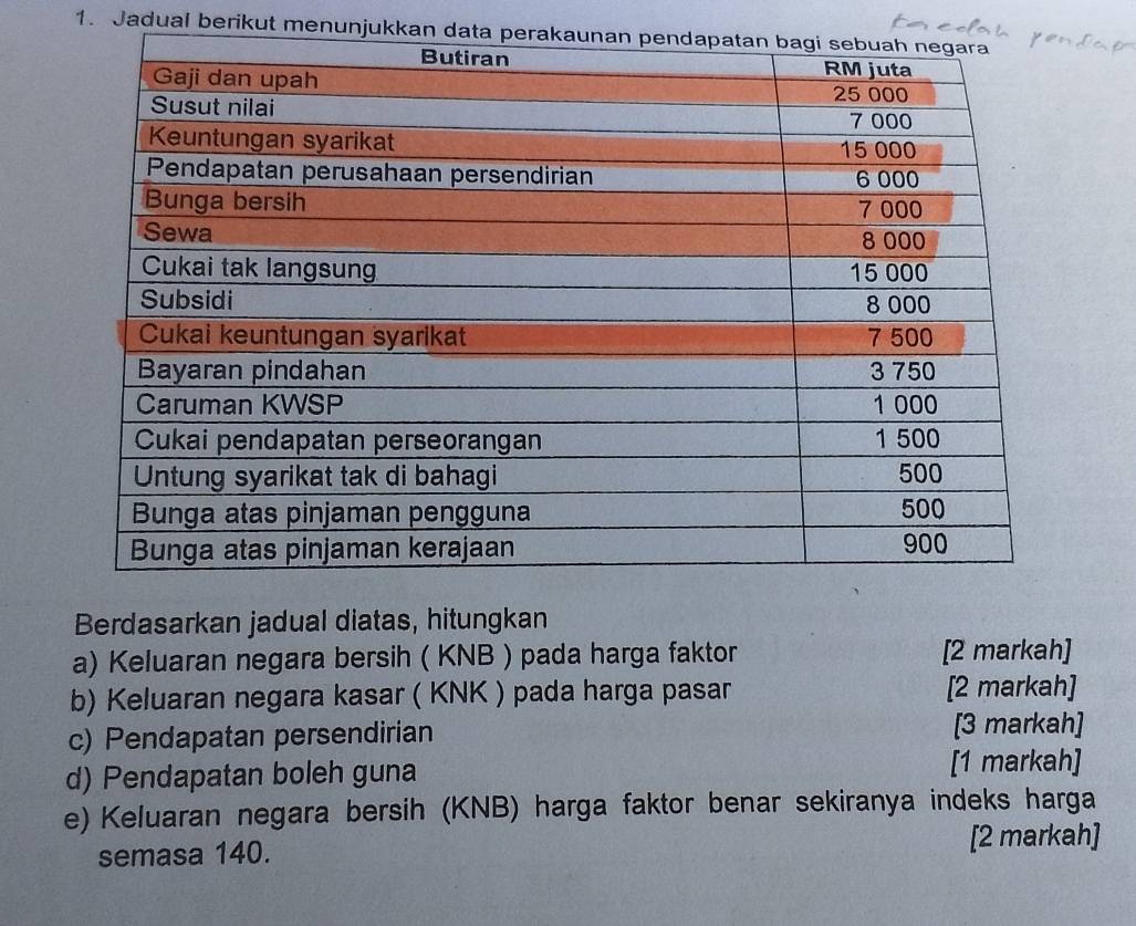 Jadual berikut menunjukkan data 
Berdasarkan jadual diatas, hitungkan 
a) Keluaran negara bersih ( KNB ) pada harga faktor [2 markah] 
b) Keluaran negara kasar ( KNK ) pada harga pasar [2 markah] 
c) Pendapatan persendirian [3 markah] 
d) Pendapatan boleh guna [1 markah] 
e) Keluaran negara bersih (KNB) harga faktor benar sekiranya indeks harga 
semasa 140. [2 markah]