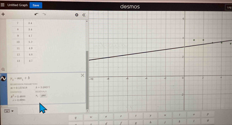 Untitled Graph Save desmos 
Log 
+ 
.
y_1-mx_1+b
REGRESSION PARAMETERS
m=0.132418 b=3.05077
STATISTICS RESOUALS
R^2=0.4888 e_1piot
r=0.6991
q e r 1 y “ i 。 p
d f g h j k 1 θ