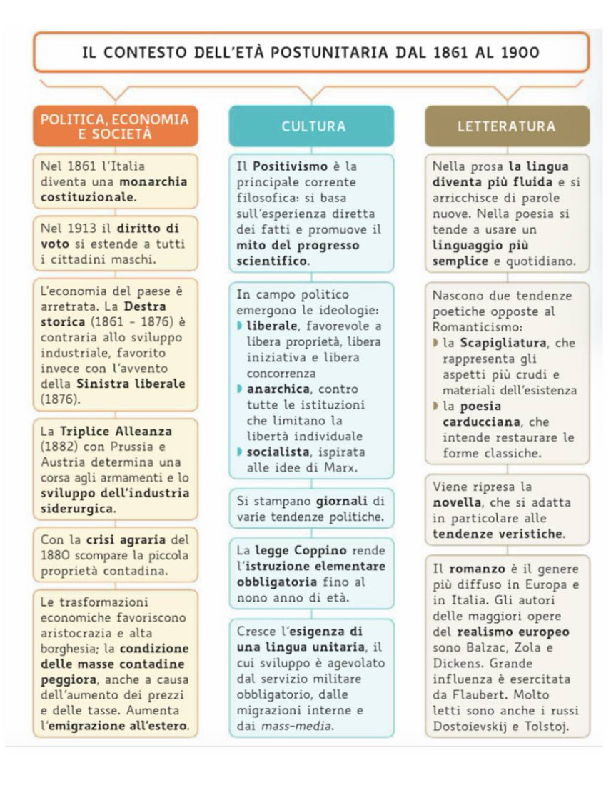 IL CONTESTO DELL'ETÀ POSTUNITARIA DAL 1861 AL 1900
POLITICA, ECONOMIA LETTERATURA
CULTURA
E SOCIETA
Nel 1861 l‘Italia Il Positivismo è la Nella prosa la lingua
diventa una monarchia principale corrente diventa più fluida e si
costituzionale. filosofica: si basa arricchisce di parole
sull’esperienza diretta nuove. Nella poesia si
Nel 1913 il diritto di dei fatti e promuove il tende a usare un
voto si estende a tutti mito del progresso linguaggio più
i cittadini maschi. scientifico. semplice e quotidiano.
L'economia del paese è In campo politico Nascono due tendenze
arretrata. La Destra emergono le ideologie: poetiche opposte al
storica (1861 - 1876) è  liberale, favorevole a Romanticismo:
contraria allo sviluppo libera proprietà, libera   la Scapigliatura, che
industriale, favorito iniziativa e libera rappresenta gli
invece con l’avvento concorrenza aspetti più crudi e
della Sinistra liberale anarchica, contro materiali dell’esistenza
(1876). tutte le istituzioni la poesia
che limitano la carducciana, che
La Triplice Alleanza libertà individuale intende restaurare le
(1882) con Prussia e  socialista, ispirata forme classiche.
Austria determina una alle idee di Marx.
corsa agli armamenti e lo
Viene ripresa la
sviluppo dell’industria Si stampano giornali di novella, che si adatta
siderurgica.
varie tendenze politiche. in particolare alle
Con la crisi agraria del tendenze veristiche.
1880 scompare la piccola La legge Coppino rende
proprietà contadina. listruzione elementare Il romanzo è il genere
obbligatoria fino al più diffuso in Europa e
Le trasformazioni nono anno di età. in Italia. Gli autori
economiche favoriscono delle maggiori opere
aristocrazia e alta Cresce l'esigenza di del realismo europeo
borghesia; la condizione una lingua unitaria, il sono Balzac, Zola e
delle masse contadine cui sviluppo è agevolato Dickens. Grande
peggiora, anche a causa dal servizio militare influenza è esercitata
dell’aumento dei prezzi obbligatorio, dalle da Flaubert. Molto
e delle tasse. Aumenta migrazioni interne e letti sono anche i russi
l’emigrazione all’estero. dai mass-media. Dostoievskij e Tolstoj.