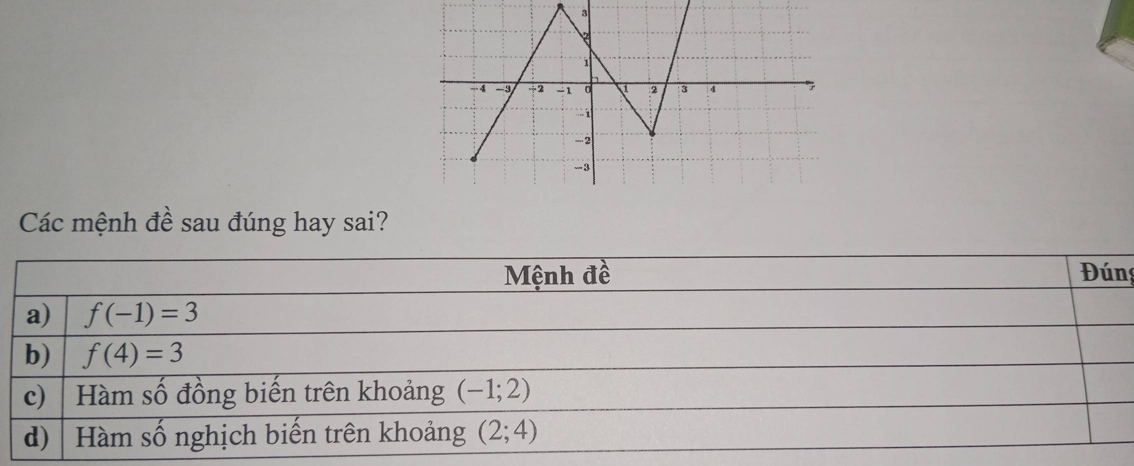 Các mệnh đề sau đúng hay sai?
g