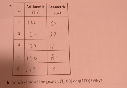 a
b.or g(100) ? Why?