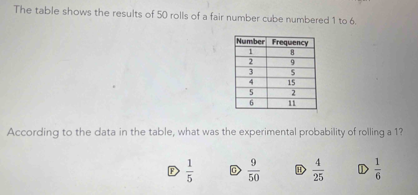 The table shows the results of 50 rolls of a fair number cube numbered 1 to 6.
According to the data in the table, what was the experimental probability of rolling a 1?
F  1/5  C  9/50  H  4/25  D  1/6 