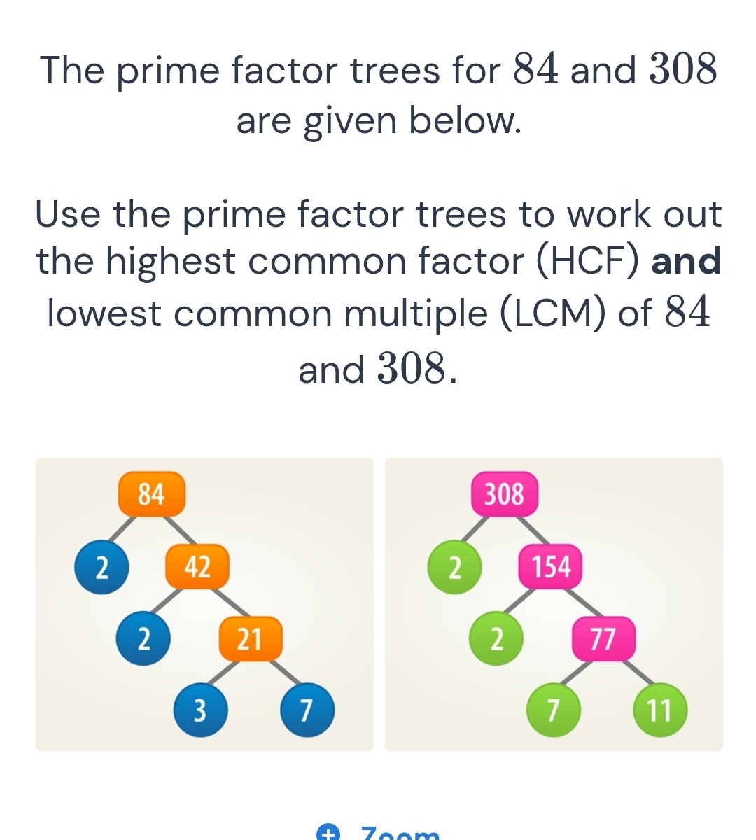 The prime factor trees for 84 and 308
are given below. 
Use the prime factor trees to work out 
the highest common factor (HCF) and 
lowest common multiple (LCM) of 84
and 308. 
Zoom