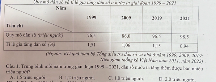 Quy mô dân số và tỉ lệ gia tăng dân số ở nước ta gđoạn 1999-2021
à nhà ở năm 1999, 2009, 2019;
Niên giám thống kê Việt Nam năm 2011, năm 2022)
Câu 1. Trung bình mỗi năm trong giai đoạn 1999-2021 , dân số nước ta tăng thêm được bao nhiêu
triệu người?
A. 1, 5 triệu người. B. 1, 2 triệu người. C. 1, 0 triệu người. D. 2,0 triệu người.