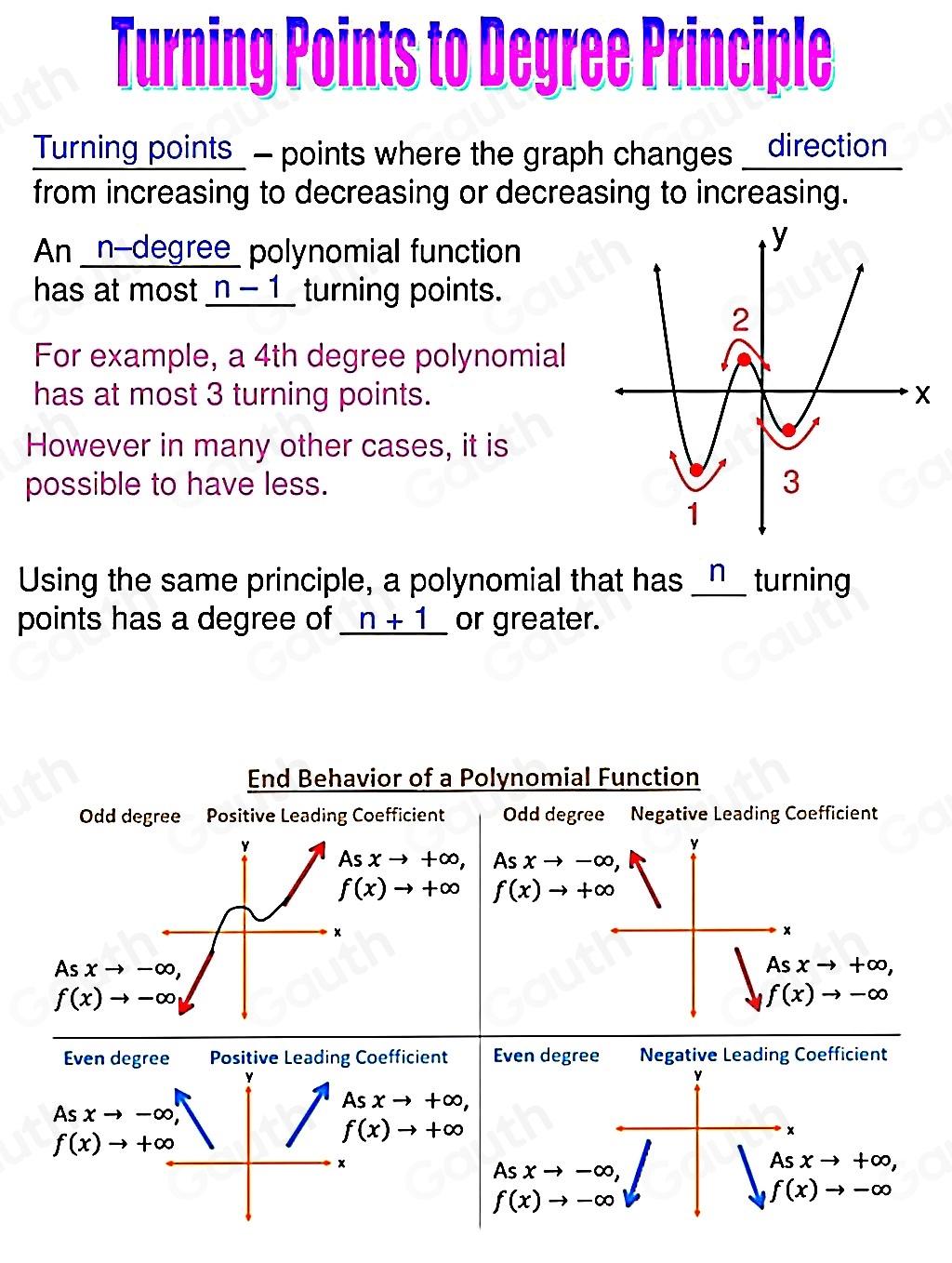 Turning Points to Degree Principle 
Turning points_ - points where the graph changes __direction 
from increasing to decreasing or decreasing to increasing. 
An _n-degree_ polynomial function 
has at most n-1 _ turning points. 
For example, a 4th degree polynomial 
has at most 3 turning points. 
However in many other cases, it is 
possible to have less. 
Using the same principle, a polynomial that has n_ turning 
points has a degree of n+1^ or greater. 
End Behavior of a Polynomial Function 
Odd degree Positive Leading Coefficient Odd degree Negative Leading Coefficient
Y
y
Asxto +∈fty , Asxto -∈fty ,
f(x)to +∈fty f(x)to +∈fty
×
x
As xto -∈fty , Asxto +∈fty ,
f(x)to -∈fty
f(x)to -∈fty
Even degree Positive Leading Coefficient Even degree Negative Leading Coefficient
Y
y
Asxto -∈fty ,
Asxto +∈fty ,
f(x)to +∈fty
f(x)to +∈fty
×
x
As xto -∈fty ,
Asxto +∈fty ,
f(x)to -∈fty
f(x)to -∈fty