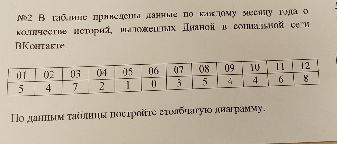 Ν2 В таблице приведень данные по каждому месяцу года о 
количестве историй, выложенных Дианой в социальной сети 
BKohtakte. 
Πо данньм τаблицы πостройτе столбчаτуюο диаграмму.