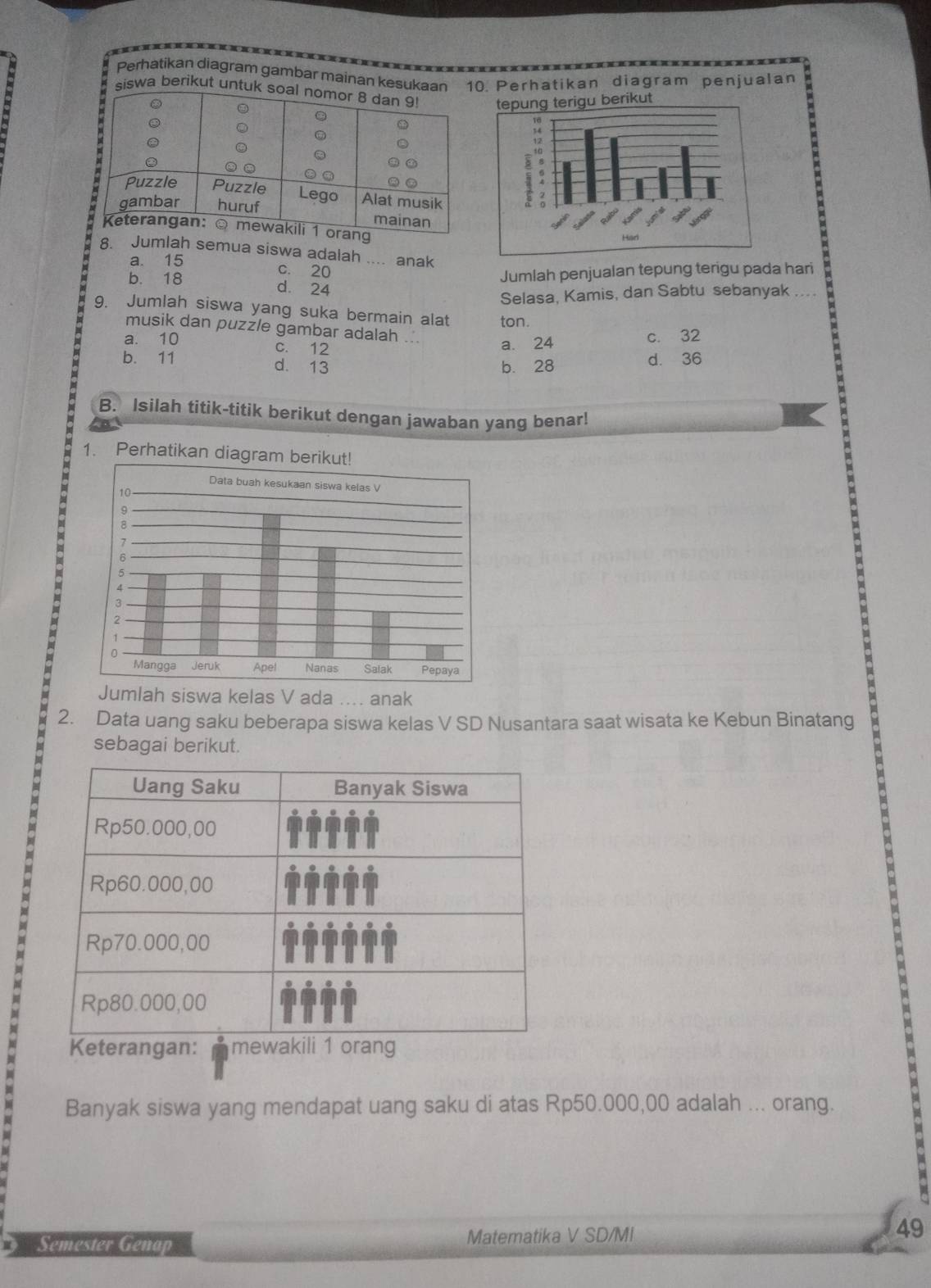 Perhatikan diagram gambar mainan kesukaan 10. Perhatikan diagram penjualan
siswa berikut untuk
8. Jumlah semua siswa adalah .... anak
a. 15 c. 20
Jumlah penjualan tepung terigu pada hari
b. 18 d. 24
Selasa, Kamis, dan Sabtu sebanyak ....
9. Jumlah siswa yang suka bermain alat ton.
musik dan puzzle gambar adalah ...
a. 10 c. 12
a. 24 c. 32
b. 11 d. 13
b. 28 d. 36
B. Isilah titik-titik berikut dengan jawaban yang benar!
Jumlah siswa kelas V ada .... anak
2. Data uang saku beberapa siswa kelas V SD Nusantara saat wisata ke Kebun Binatang
sebagai berikut.
Banyak siswa yang mendapat uang saku di atas Rp50.000,00 adalah ... orang.
Semester Genap Matematika V SD/MI 49