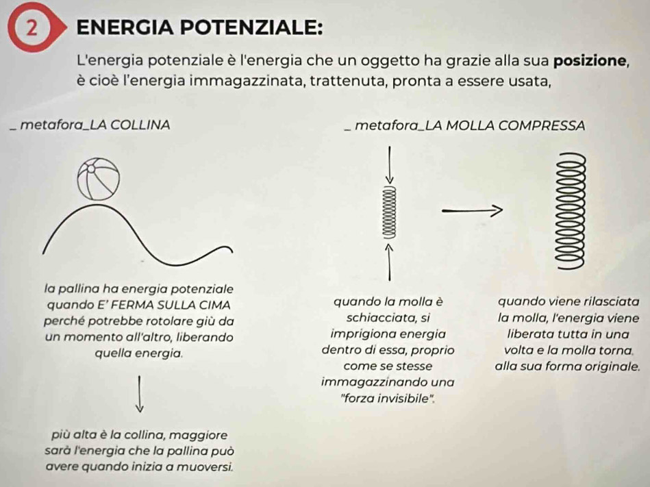 ENERGIA POTENZIALE: 
L'energia potenziale è l'energia che un oggetto ha grazie alla sua posizione, 
è cioè l'energia immagazzinata, trattenuta, pronta a essere usata, 
__ metafora_LA COLLINA metafora_LA MOLLA COMPRESSA 
la pallina ha energia potenziale 
quando E' FERMA SULLA CIMA quando la molla è quando viene rilasciata 
perché potrebbe rotolare giù da schiacciata, si la molla, l'energia viene 
un momento all'altro, liberando imprigiona energia liberata tutta in una 
quella energia. dentro di essɑ, proprio volta e la molla torna. 
come se stesse alla sua forma originale. 
immagazzinando una 
"forza invisibile". 
più alta è la collina, maggiore 
sarà l'energia che la pallina può 
avere quando inizia a muoversi.