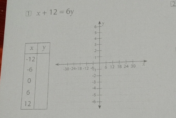 2 
1 x+12=6y