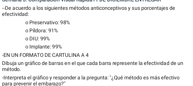 De acuerdo a los siguientes métodos anticonceptivos y sus porcentajes de 
efectividad: 
o Preservativo: 98%
o Píldora: 91%
o DIU: 99%
o Implante: 99%
-EN UN FORMATO DE CARTULINA A 4
Dibuja un gráfico de barras en el que cada barra represente la efectividad de un 
método. 
-Interpreta el gráfico y responder a la pregunta: "¿Qué método es más efectivo 
para prevenir el embarazo?"