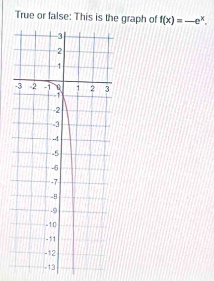 True or false: This is the graph of f(x)=-e^x.