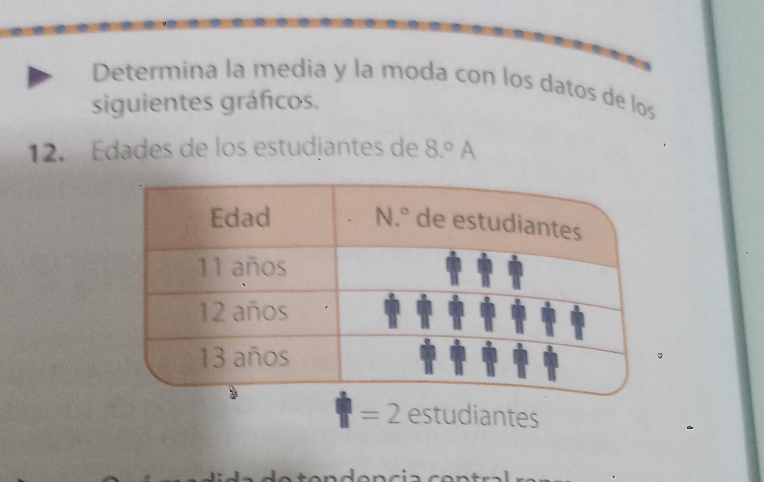 Determina la media y la moda con los datos de los
siguientes gráficos.
12. Edades de los estudjantes de 8.^circ  A
=2 estudiantes