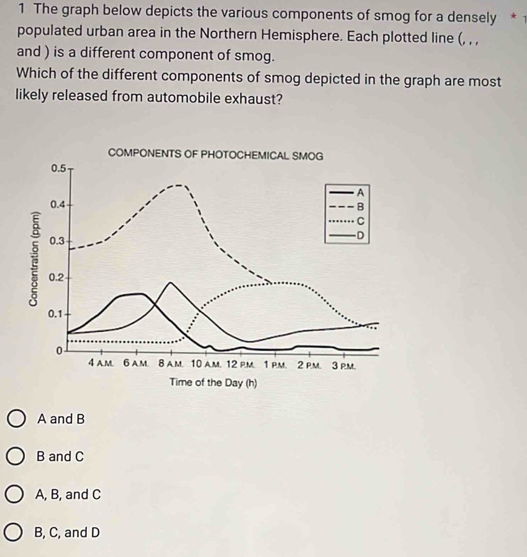 Solved: The graph below depicts the various components of smog for a ...