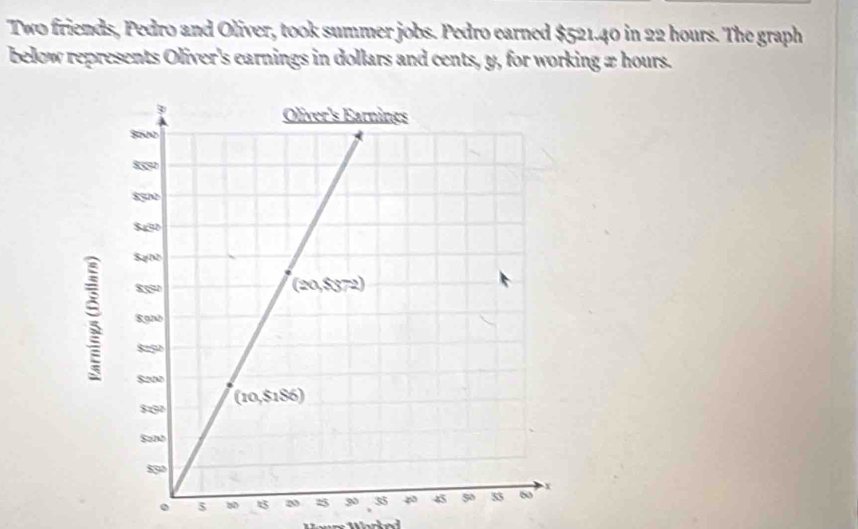 Two friends, Pedro and Oliver, took summer jobs. Pedro earned $521.40 in 22 hours. The graph
below represents Oliver's earnings in dollars and cents, y, for working æ hours.
. $ 80