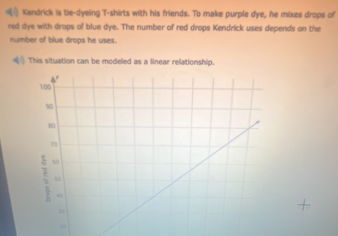 Kendrick is tie-dyeing T-shirts with his friends. To make purple dye, he mixes drops of 
red dye with drops of blue dye. The number of red drops Kendrick uses depends on the 
number of blue drops he uses. 
This situation can be modeled as a linear relationship.