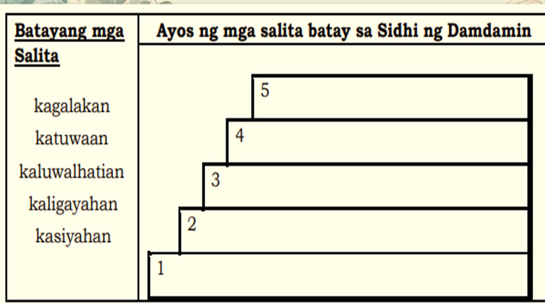 Batayang mga Ayos ng mga salita batay sa Sidhi ng Damdamin
Salita
kagalakan
katuwaan
kaluwalhatian
kaligayahan
kasiyahan