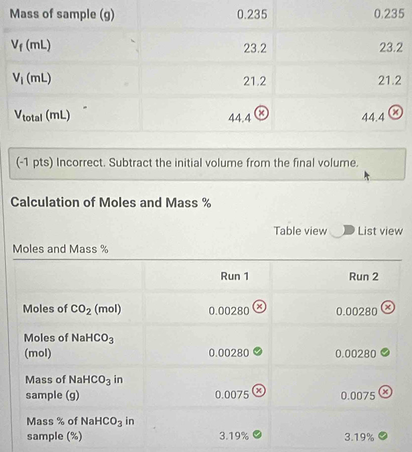 Incorrect. Subtract the initial volume from the final volume.
Calculation of Moles and Mass %
Table view List view
Moles and Mass %
Run 1 Run 2
Moles of CO_2 (mol) 0.00280 a 0.00280 x
Moles of NaHCO_3
(mol) 0.00280 0.00280
Mass of NaHCO_3 in
sample (g) 0.0075 a 0.0075 a
Mass % of NaHCO_3 in
sample (%) 3.19% 3.19%