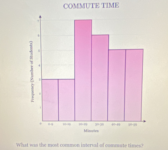 COMMUTE TIME
What was the most common interval of commute times?