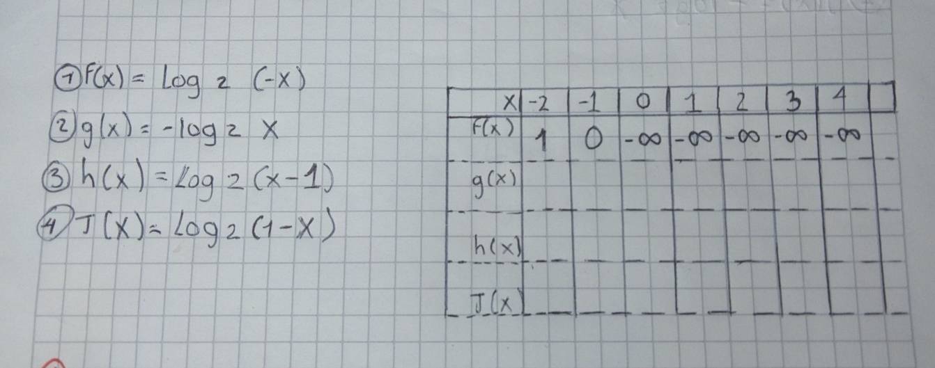 F(x)=log _2(-x)
② g(x)=-log _2x
③ h(x)=log _2(x-1)
④ J(x)=log _2(1-x)