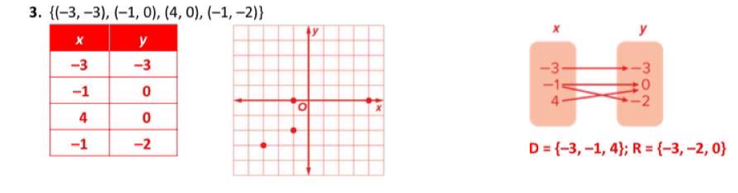  (-3,-3),(-1,0),(4,0),(-1,-2)
D= -3,-1,4; R= -3,-2,0