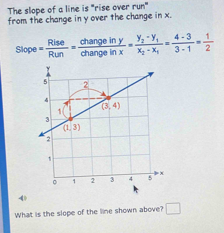 The slope of a line is "rise over run''
from the change in y over the change in x.
Slope = Rise/Run = changeiny/changeinx =frac y_2-y_1x_2-x_1= (4-3)/3-1 = 1/2 
What is the slope of the line shown above? □