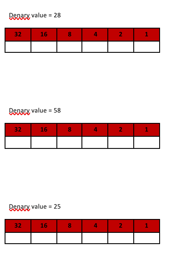 Denary value =28
Denary value =58
Denary value =25