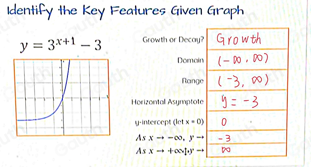 Key Features Given Graph
y=3^(x+1)-3
Growth or Decay? 
Domain 
Range 
Horizontal Asymptote 
y-intercept (let x=0)
As xto -∈fty , 
As xto +∈fty .]+y'