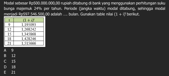 Modal sebesar Rp500.000.000,00 rupiah ditabung di bank yang menggunakan perhitungan suku
bunga majemuk 24% per tahun. Periode (jangka waktu) modal ditabung, sehingga modal
menjadi Rp597.546.500,00 adalah .... bulan. Gunakan table nilai (1+i)^t berikut.
A 9
B 12
C 15
D 18
E 21