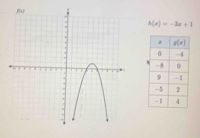 h(x)=-3x+1