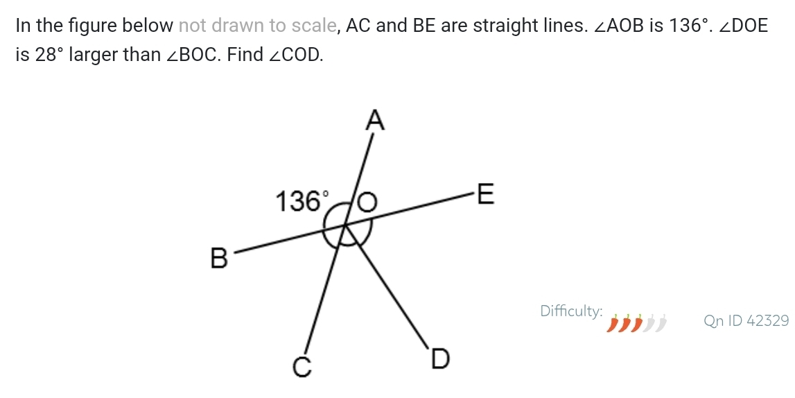 In the figure below not drawn to scale, AC and BE are straight lines. ∠ AOB is 136°.∠ DOE
is 28° larger than ∠ BOC. Find ∠ COD.
Difficulty:
Qn ID 42329