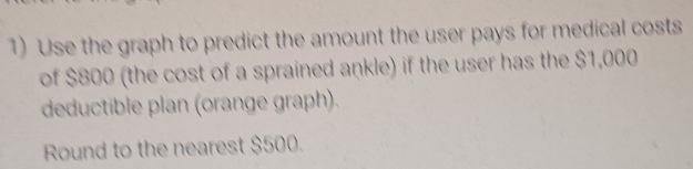 Solved: Use the graph to predict the amount the user pays for medical ...