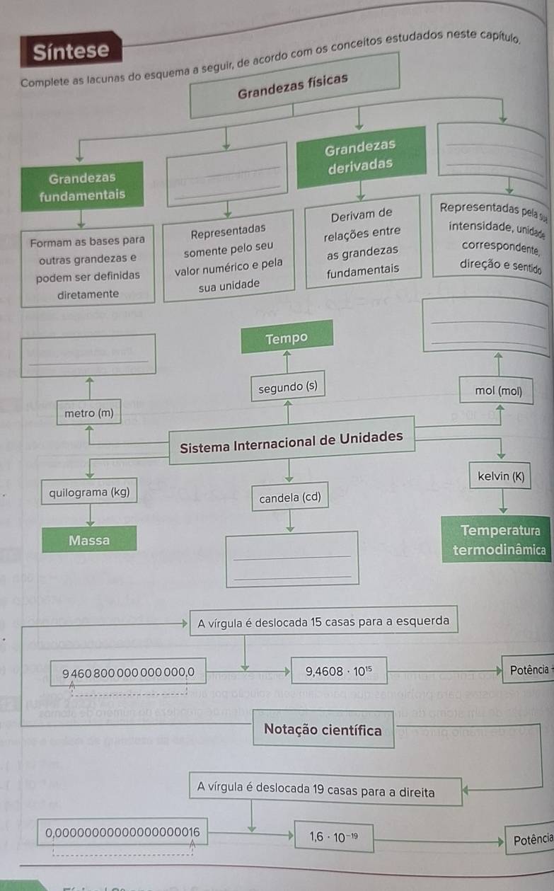 Síntese 
Complete as lacunas do esquema a seguir, de acordo com os conceitos estudados neste capítulo, 
Grandezas físicas 
Grandezas_ 
_derivadas_ 
Grandezas 
fundamentais 
_ 
Formam as bases para Representadas Derivam de Representadas pela 
outras grandezas e somente pelo seu relações entre 
intensidade, unidade 
podem ser definidas valor numérico e pela as grandezas correspondente, 
diretamente 
sua unidade fundamentais direção e sentido 
_ 
Tempo 
_ 
_ 
segundo (s) 
mol (mol) 
metro (m) 
_ 
Sistema Internacional de Unidades 
kelvin (K) 
quilograma (kg) 
candela (cd) 
Temperatura 
_ 
Massa 
termodinâmica 
_ 
A vírgula é deslocada 15 casas para a esquerda
9,4608· 10^(15)
9 460 800 000 000 000,0 Potência 
Notação científica 
A vírgula é deslocada 19 casas para a direita
0,0000000000o00oo00016
1,6· 10^(-19) Potência