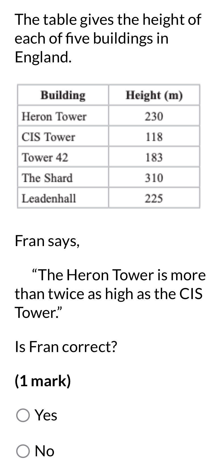 The table gives the height of
each of fıve buildings in
England.
Fran says,
“The Heron Tower is more
than twice as high as the CIS
Tower.”
Is Fran correct?
(1 mark)
Yes
No