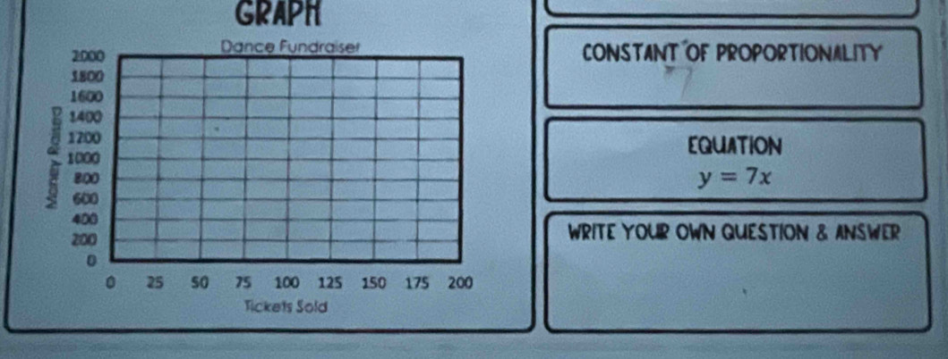 GRAPH 
CONSTANT OF PROPORTIONALITY 
EQUATION
y=7x
WRITE YOUR OWN QUESTION & ANSWER