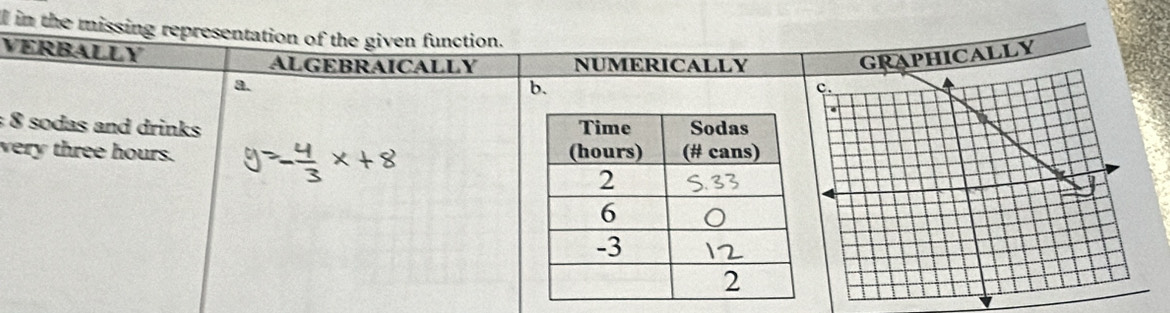 in the missing representation of the given function.
VERBALLY ALGEBRAICALLY NUMERICALLY
a.
b. GRAPHICALLY
8 sodas and drinks 
very three hours.