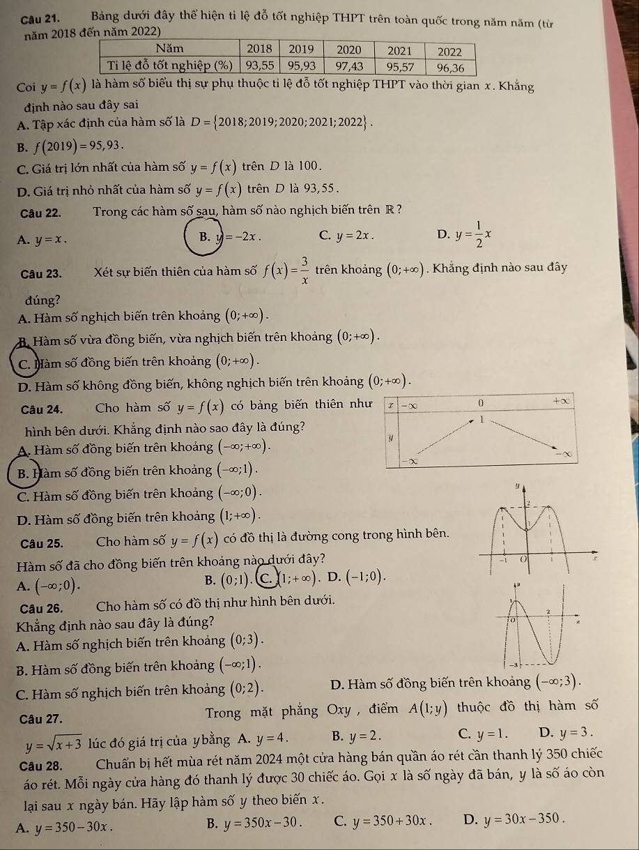 Bảng dưới đây thể hiện tỉ lệ đỗ tốt nghiệp THPT trên toàn quốc trong năm năm (từ
năm 201đến năm 2022)
Coi y=f(x) là hàm số biểu thị sự phụ thuộc tỉ lệ đỗ tốt nghiệp THPT vào thời gian x. Khẳng
định nào sau đây sai
A. Tập xác định của hàm số là D= 2018;2019;2020;2021;2022 .
B. f(2019)=95,93.
C. Giá trị lớn nhất của hàm số y=f(x) trên D là 100.
D. Giá trị nhỏ nhất của hàm số y=f(x) trên D là 93,55.
Câu 22. Trong các hàm số sau, hàm số nào nghịch biến trên R ?
A. y=x.
B. v_0 l=-2x. C. y=2x. D. y= 1/2 x
Câu 23. Xét sự biến thiên của hàm số f(x)= 3/x  trên khoảng (0;+∈fty ) Khẳng định nào sau đây
đúng?
A. Hàm số nghịch biến trên khoảng (0;+∈fty ).
B. Hàm số vừa đồng biến, vừa nghịch biến trên khoảng (0;+∈fty ).
C. Màm số đồng biến trên khoảng (0;+∈fty ).
D. Hàm số không đồng biến, không nghịch biến trên khoảng (0;+∈fty ).
Câu 24. Cho hàm số y=f(x) có bảng biến thiên như -∞ 0 +∈fty
1
hình bên dưới. Khắng định nào sao đây là đúng?
A. Hàm số đồng biến trên khoảng (-∈fty ;+∈fty ).
B. Hàm số đồng biến trên khoảng (-∈fty ;1).
-∞
C. Hàm số đồng biến trên khoảng (-∈fty ;0).
D. Hàm số đồng biến trên khoảng (1;+∈fty ).
Câu 25. . Cho hàm số y=f(x) có đồ thị là đường cong trong hình bên.
Hàm số đã cho đồng biến trên khoảng nào dưới đây?
A. (-∈fty ;0).
B. (0;1). (C. (1;+∈fty ). D. (-1;0).
Câu 26. Cho hàm số có đồ thị như hình bên dưới.
Khẳng định nào sau đây là đúng? 
A. Hàm số nghịch biến trên khoảng (0;3).
B. Hàm số đồng biến trên khoảng (-∈fty ;1).
C. Hàm số nghịch biến trên khoảng (0;2). D. Hàm số đồng biến trên khoảng (-∈fty ;3).
Câu 27. Trong mặt phẳng Oxy , điểm A(1;y) thuộc đồ thị hàm shat Shat O
y=sqrt(x+3) lúc đó giá trị của y bằng A. y=4. B. y=2. C. y=1. D. y=3.
Câu 28. Chuẩn bị hết mùa rét năm 2024 một cửa hàng bán quần áo rét cần thanh lý 350 chiếc
áo rét. Mỗi ngày cửa hàng đó thanh lý được 30 chiếc áo. Gọi x là số ngày đã bán, y là số áo còn
lại sau x ngày bán. Hãy lập hàm số y theo biến x .
A. y=350-30x.
B. y=350x-30. C. y=350+30x. D. y=30x-350.