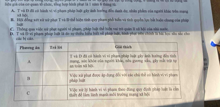 liệu giả của cơ quan tổ chức, tổng hợp hình phạt là 1 năm 6 tháng tử
A. T và Đ đã có hành vi vi phạm pháp luật gây ảnh hưởng đến danh dự, nhân phẩm của người khác trên mạng
xā bội.
B. Hội đồng xét xử xử phạt T và Đ thể hiện tính quy phạm phố biến và tính quyền lực bắt buộc chang của pháp
luật
C. Thống qua việc xử phạt người vi phạm, pháp luật thể hiện vai trò quân lí xã hội của nhà nước.
D. T và Đ vi phạm pháp buật là đo sự thiếu hiểu biết về pháp luật, hình phạt trên chính là bài học sâu sắc cho
in