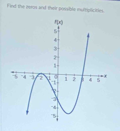 Find the zeros and their possible multiplicities.