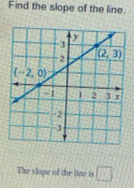 Find the slope of the line.
The slope of the line is □