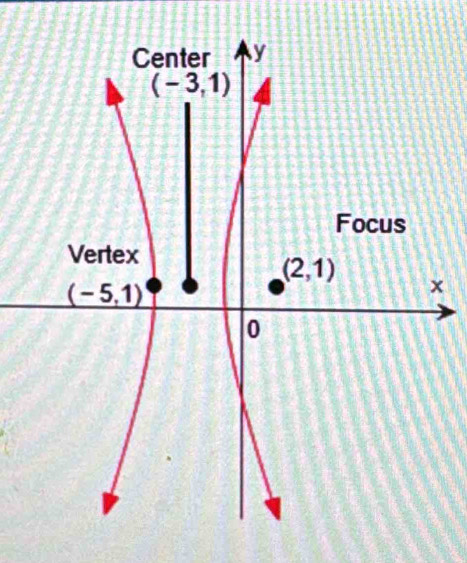 Center y
(-3,1)
Focus 
Vertex
(2,1) x
_ (-5,1)
0