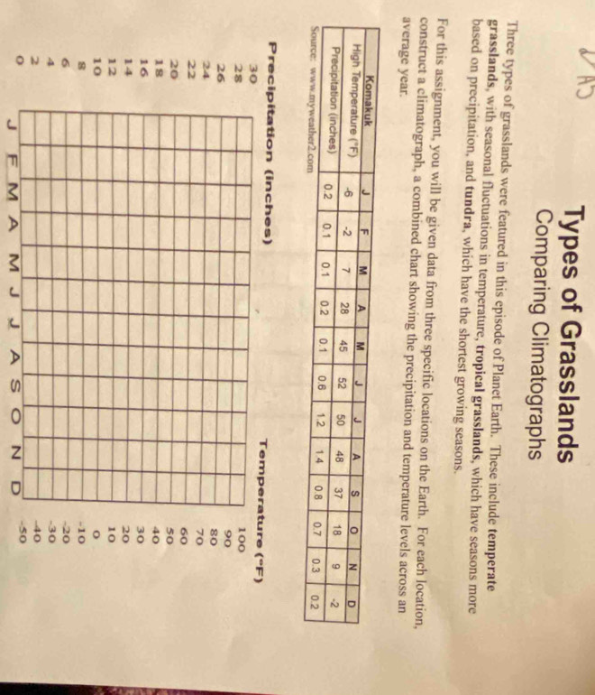 A5 
Types of Grasslands 
Comparing Climatographs 
Three types of grasslands were featured in this episode of Planet Earth. These include temperate 
grasslands, with seasonal fluctuations in temperature, tropical grasslands, which have seasons more 
based on precipitation, and tundra, which have the shortest growing seasons. 
For this assignment, you will be given data from three specific locations on the Earth. For each location, 
construct a climatograph, a combined chart showing the precipitation and temperature levels across an 
average year. 
Precipitation (inches) Temperature (°F)
30
28
100
26
90
80
24
70
22
60
20
50
18
40
16
30
14
20
12
10
10
o
8 -10
6 -20
-30
4 -40
2
o F M A M J J A s N D -50
J